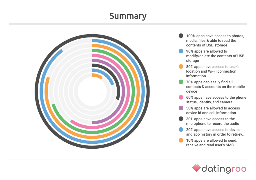 Übersicht: Datingroo's Zusammenfassung Datenzugriff