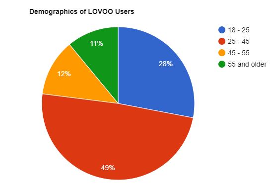 Diagramm von Lovoos demographischer Verteilung