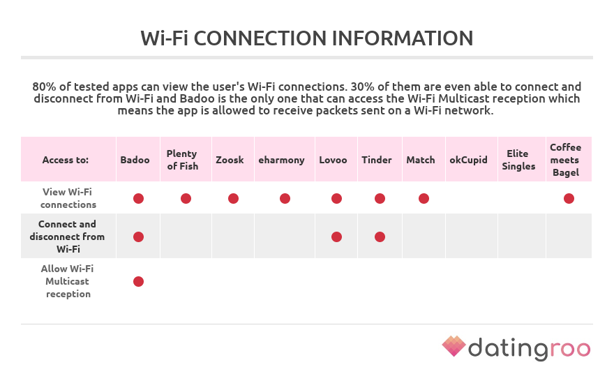 permissions to access wifi connection by dating apps